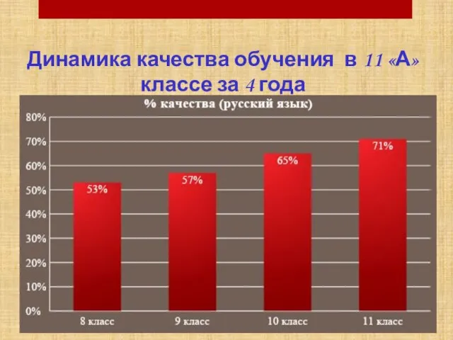 Динамика качества обучения в 11 «А» классе за 4 года