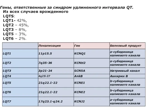 Гены, ответственные за синдром удлиненного интервала QT. Из всех случаев врожденного LQTS: