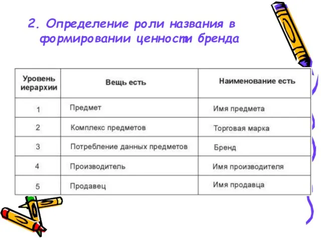 2. Определение роли названия в формировании ценности бренда