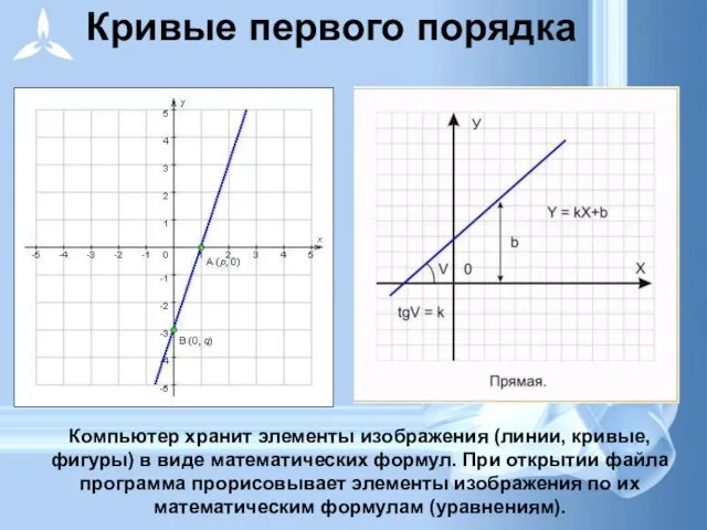 Компьютер хранит элементы изображения (линии, кривые, фигуры) в виде математических формул. При