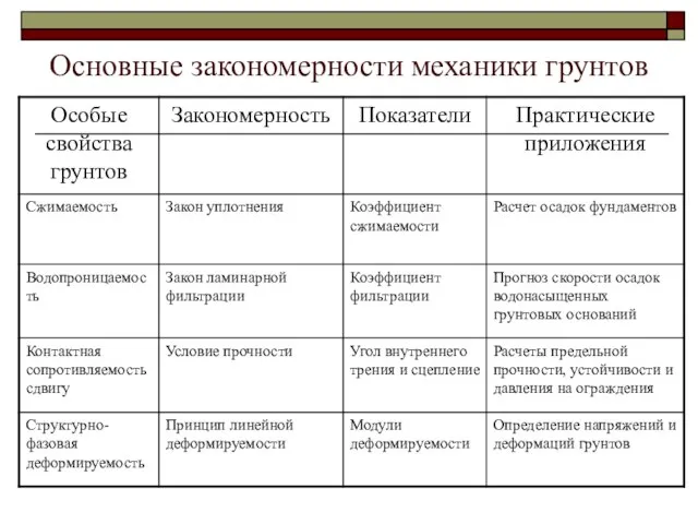 Основные закономерности механики грунтов