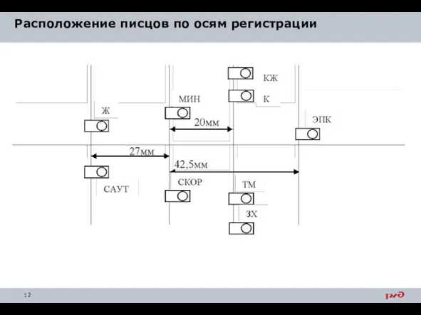 Расположение писцов по осям регистрации