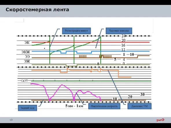 Скоростемерная лента