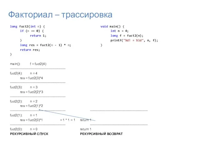 Факториал – трассировка long fuct2(int n) { if (n == 0) {