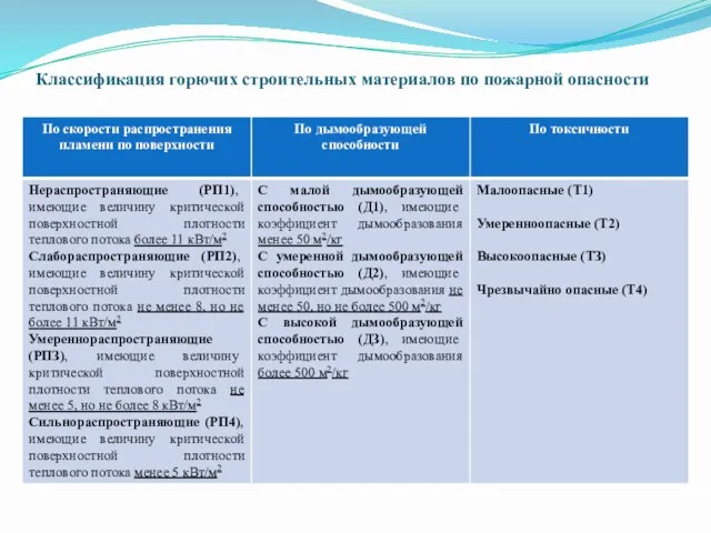 Классификация горючих строительных материалов по пожарной опасности