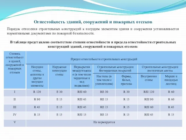 Огнестойкость зданий, сооружений и пожарных отсеков Порядок отнесения строительных конструкций к несущим