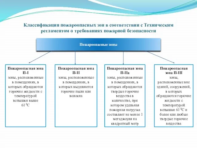 Классификация пожароопасных зон в соответствии с Техническим регламентом о требованиях пожарной безопасности