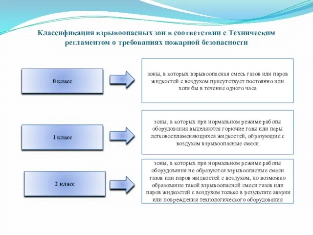 Классификация взрывоопасных зон в соответствии с Техническим регламентом о требованиях пожарной безопасности