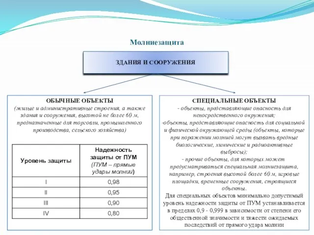 Молниезащита ЗДАНИЯ И СООРУЖЕНИЯ ОБЫЧНЫЕ ОБЪЕКТЫ (жилые и административные строения, а также