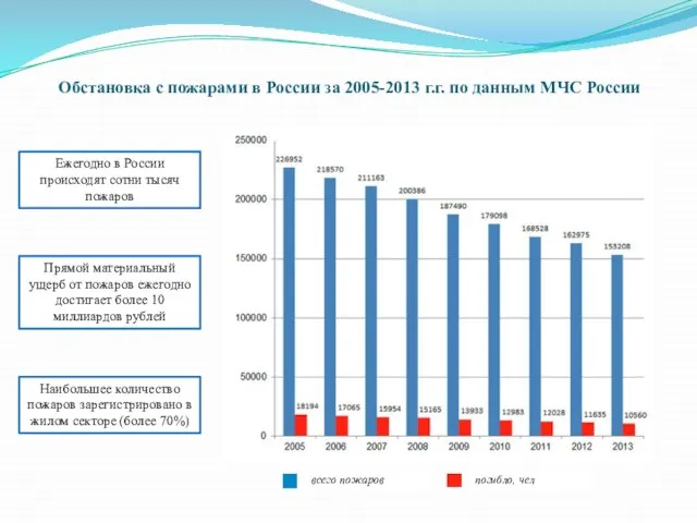 Обстановка с пожарами в России за 2005-2013 г.г. по данным МЧС России