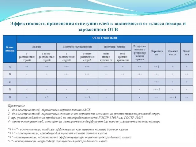 Эффективность применения огнетушителей в зависимости от класса пожара и заряженного ОТВ Примечание