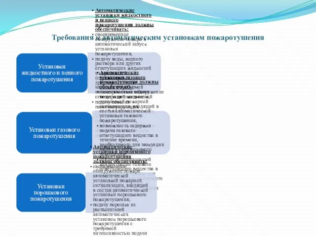 Требования к автоматическим установкам пожаротушения Установки жидкостного и пенного пожаротушения Автоматические установки