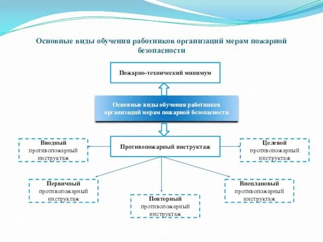 Основные виды обучения работников организаций мерам пожарной безопасности Основные виды обучения работников