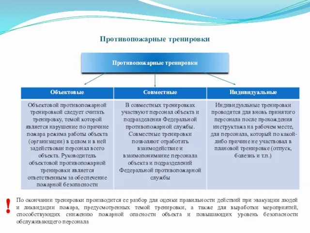 Противопожарные тренировки Противопожарные тренировки По окончании тренировки производится ее разбор для оценки