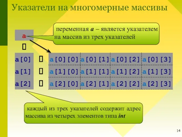 переменная a – является указателем на массив из трех указателей каждый из