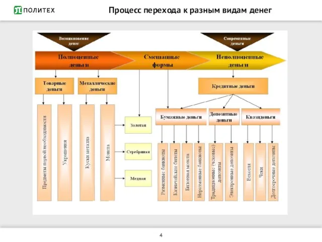 Процесс перехода к разным видам денег