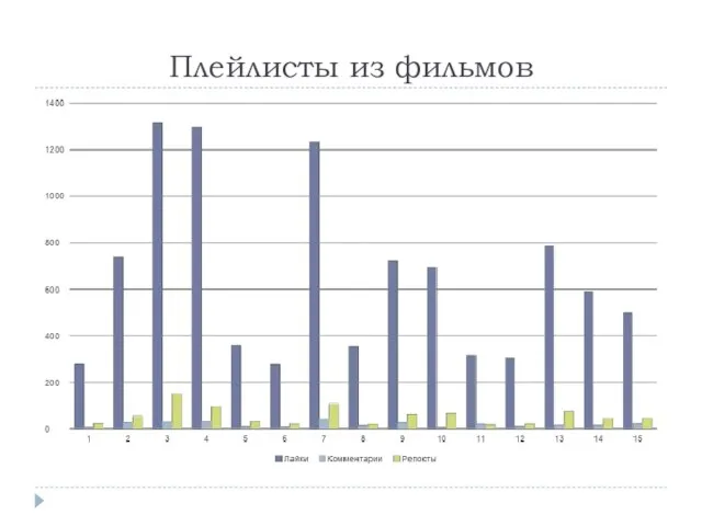 Плейлисты из фильмов