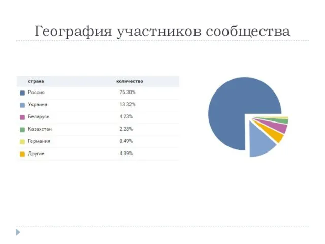 География участников сообщества