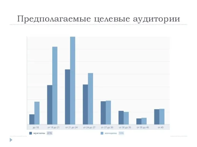 Предполагаемые целевые аудитории