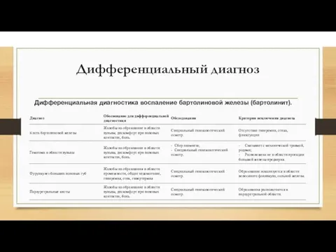 Дифференциальный диагноз Дифференциальная диагностика воспаление бартолиновой железы (бартолинит).