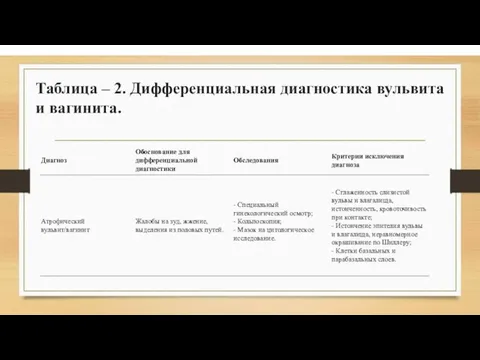 Таблица – 2. Дифференциальная диагностика вульвита и вагинита.