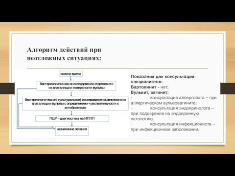 Алгоритм действий при неотложных ситуациях: Показания для консультации специалистов: Бартолинит - нет;