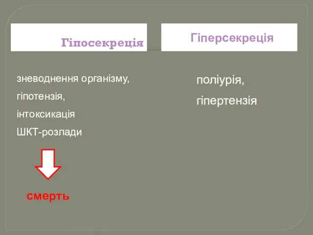 Гіпосекреція Гіперсекреція зневоднення організму, гіпотензія, інтоксикація ШКТ-розлади смерть поліурія, гіпертензія