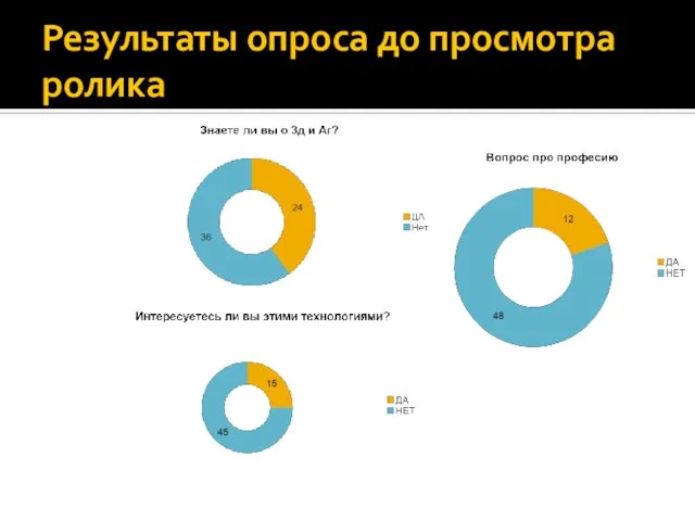 Результаты опроса до просмотра ролика