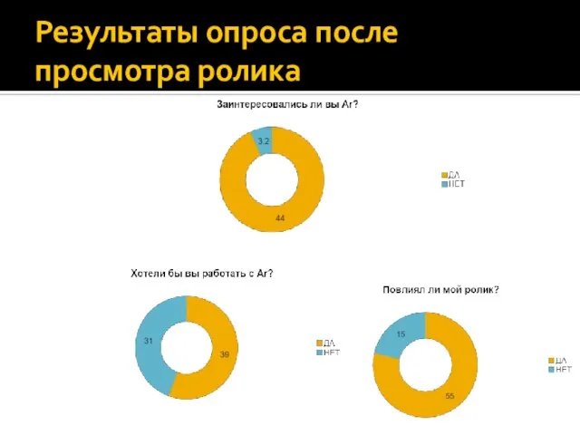 Результаты опроса после просмотра ролика