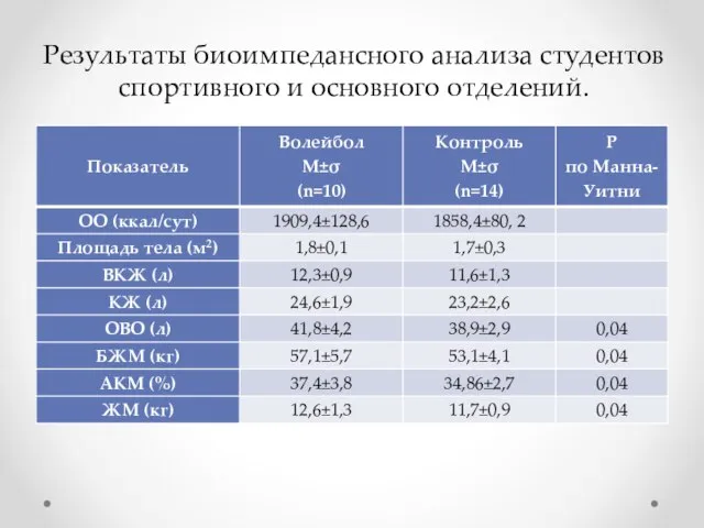 Результаты биоимпедансного анализа студентов спортивного и основного отделений.