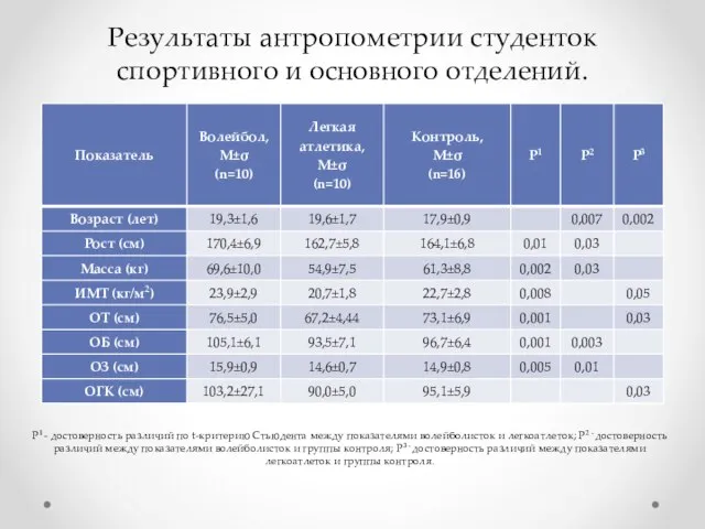 Результаты антропометрии студенток спортивного и основного отделений. P1 - достоверность различий по