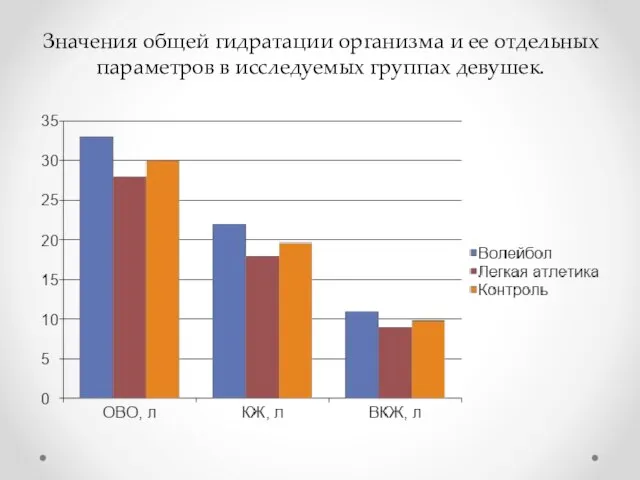 Значения общей гидратации организма и ее отдельных параметров в исследуемых группах девушек.