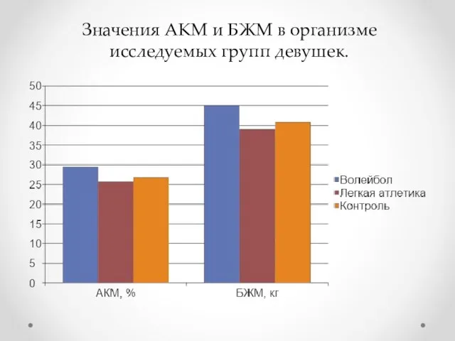 Значения АКМ и БЖМ в организме исследуемых групп девушек.