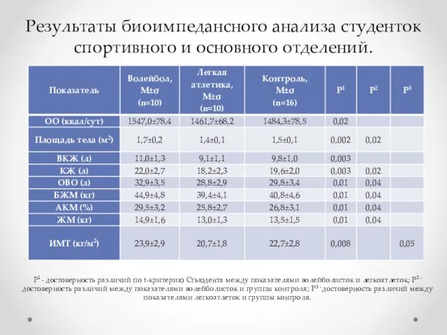 Результаты биоимпедансного анализа студенток спортивного и основного отделений. P1 - достоверность различий