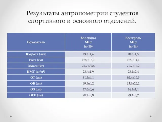 Результаты антропометрии студентов спортивного и основного отделений.