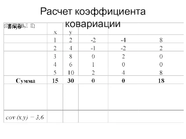 Расчет коэффициента ковариации