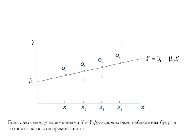 Если связь между переменными X и Y функциональная, наблюдения будут в точности лежать на прямой линии.