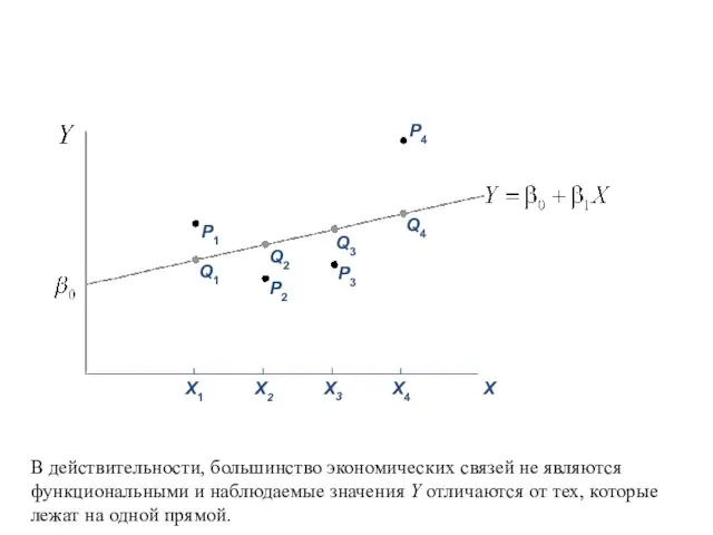 В действительности, большинство экономических связей не являются функциональными и наблюдаемые значения Y