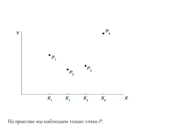 На практике мы наблюдаем только точки P.