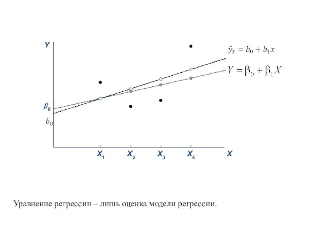 Уравнение регрессии – лишь оценка модели регрессии.