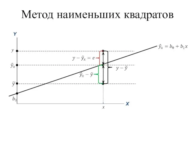 y x Метод наименьших квадратов