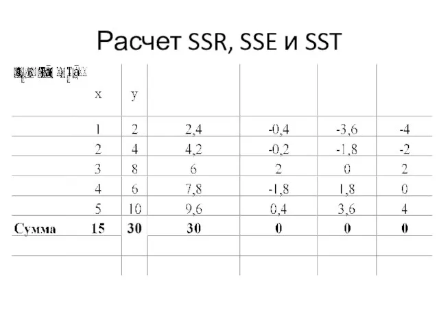 Расчет SSR, SSE и SST