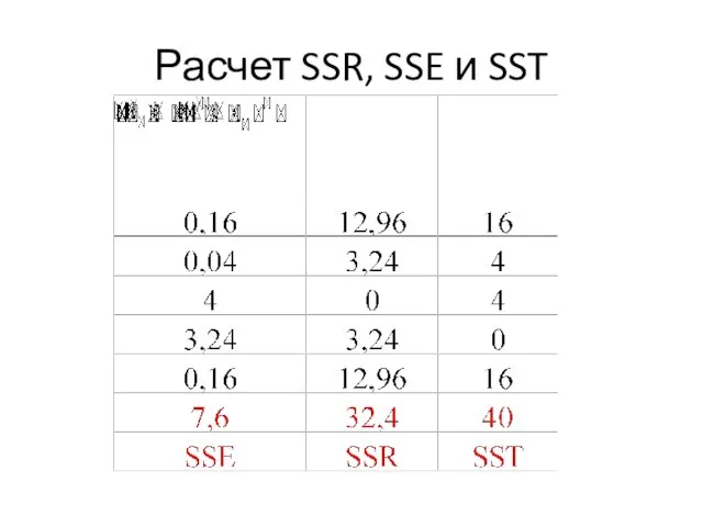 Расчет SSR, SSE и SST