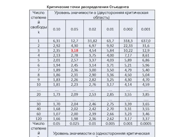 Критические точки распределения Стьюдента