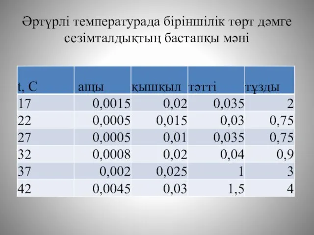 Әртүрлі температурада біріншілік төрт дәмге сезімталдықтың бастапқы мәні