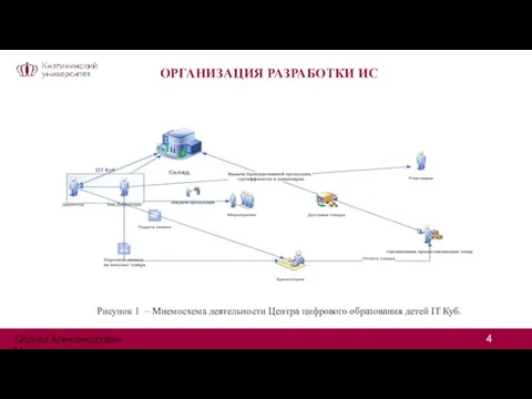 ОРГАНИЗАЦИЯ РАЗРАБОТКИ ИС Рисунок 1 – Мнемосхема деятельности Центра цифрового образования детей