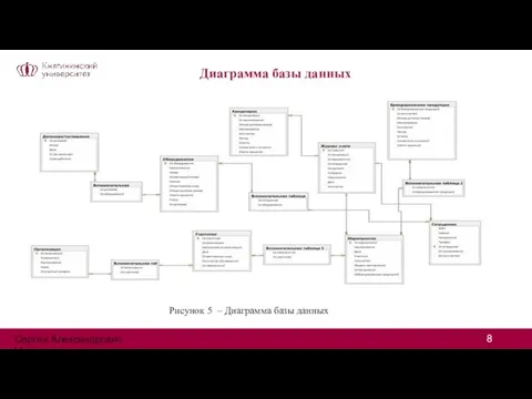Диаграмма базы данных Рисунок 5 – Диаграмма базы данных Сергей Александрович Цивилев