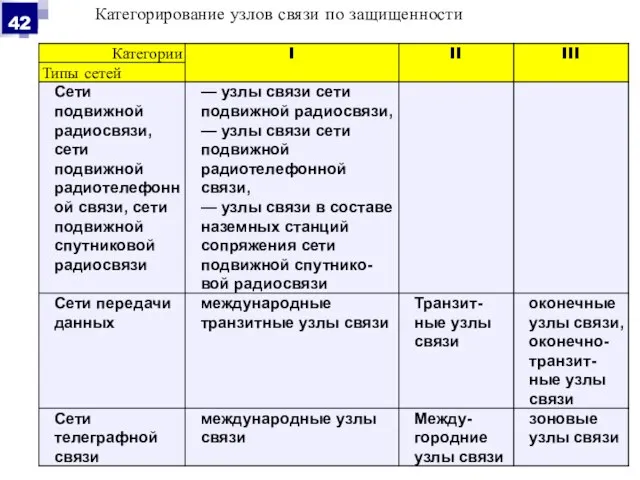 Категорирование узлов связи по защищенности