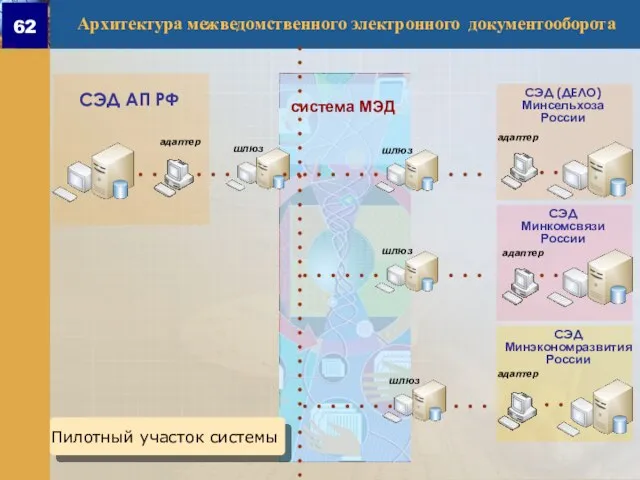 СЭД АП РФ СЭД (ДЕЛО) Минсельхоза России СЭД Минкомсвязи России СЭД Минэкономразвития