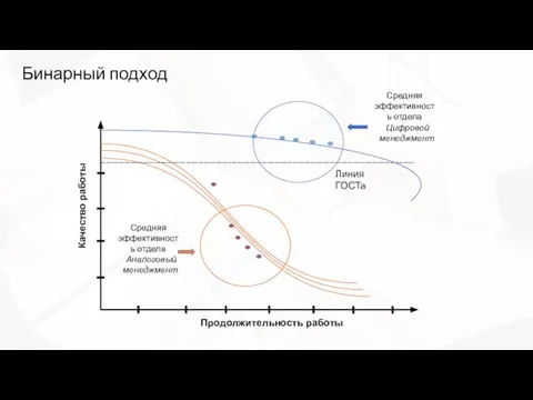 Бинарный подход Качество работы Продолжительность работы ------------------------------------------------------------------------------------------------------- Линия ГОСТа Средняя эффективность отдела